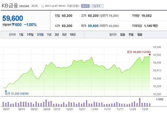 KB금융의 최근 3개월 주가 추이. (자료 = 네이버증권)