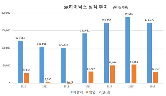 최근 7년간 SK하이닉스의 실적 추이. (자료 = SK하이닉스)