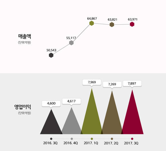 LG화학의 분기 실적 추이. (자료 = LG화학)
