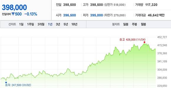 LG화학의 지난 1년 간 주가 추이. (자료 = 네이버증권)