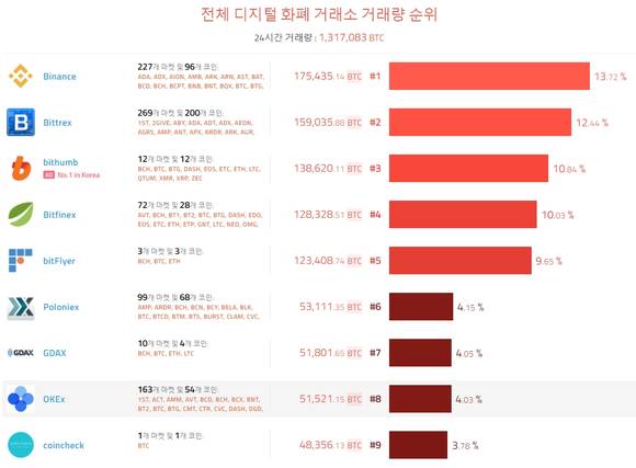 코인힐즈의 글로벌 거래소 거래량 순위. (사진 = 코인힐즈)