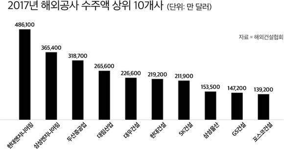 현대엔지니어링, 삼성엔지니어링, 두산중공업, 대림산업, 대우건설 등이 2017년 해외공사 수주액 상위권을 기록했다.