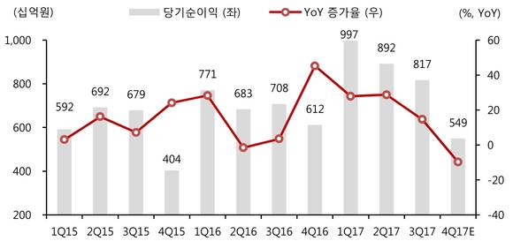 신한지주의 분기별 지배주주 순이익 추이 및 전망. (사진 = SK증권)