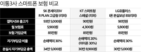 이통3사 휴대폰보험료 및 자기부담금 비교. 표 = 김주경 기자